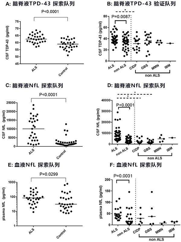 日本開發出ALS特有蛋白質的高精度測定法，便於快速確診