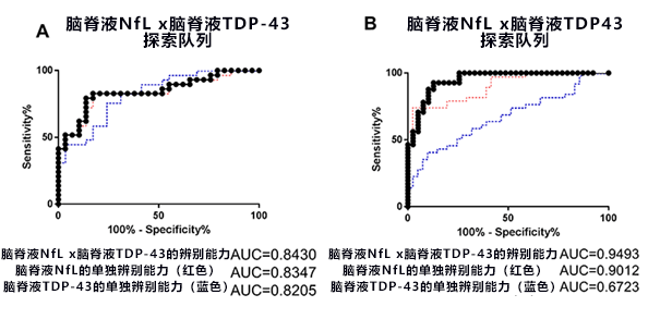 日本開發出ALS特有蛋白質的高精度測定法，便於快速確診