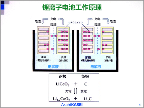 吉野彰 鋰離子電池通往諾貝爾獎之路與未來的ET革命