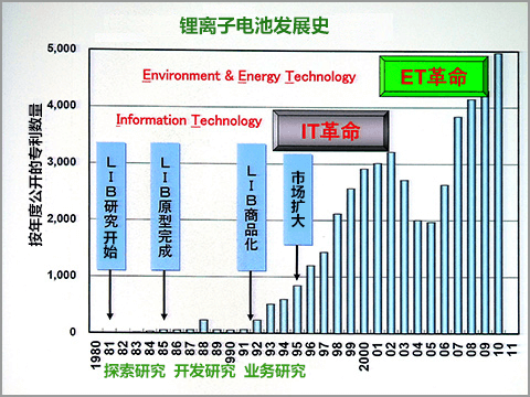 吉野彰 鋰離子電池通往諾貝爾獎之路與未來的ET革命