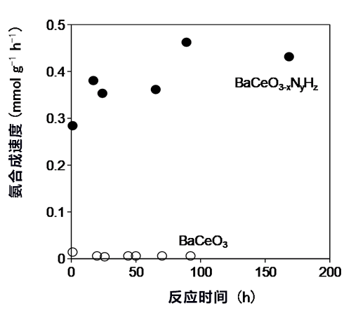 日本發現無需使用貴金屬的氨合成觸媒新物質