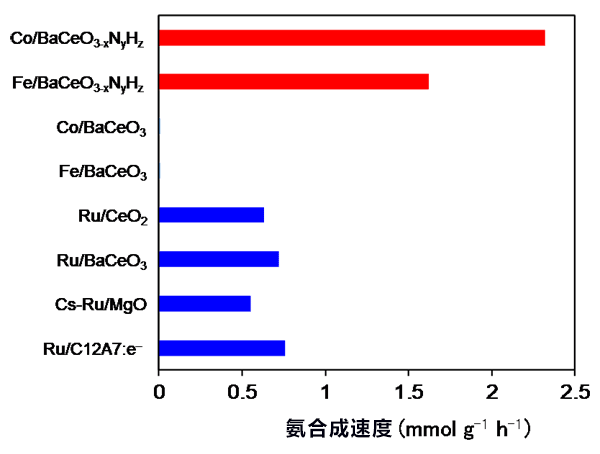 日本發現無需使用貴金屬的氨合成觸媒新物質