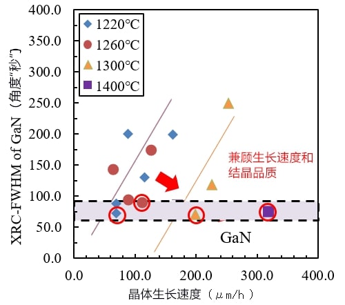 日本開發成功氮化鎵晶體低成本製造裝置，有望成爲功率器件的突破口