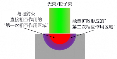 奈米級超精密直接加工！日本查清超短脈衝軟X線雷射特有的表面加工機制