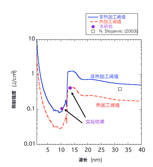 奈米級超精密直接加工！日本查清超短脈衝軟X線雷射特有的表面加工機制