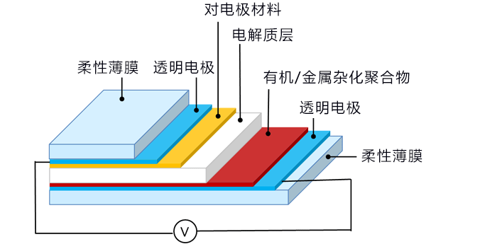 可表現水彩暈染效果的省電EC顯屏