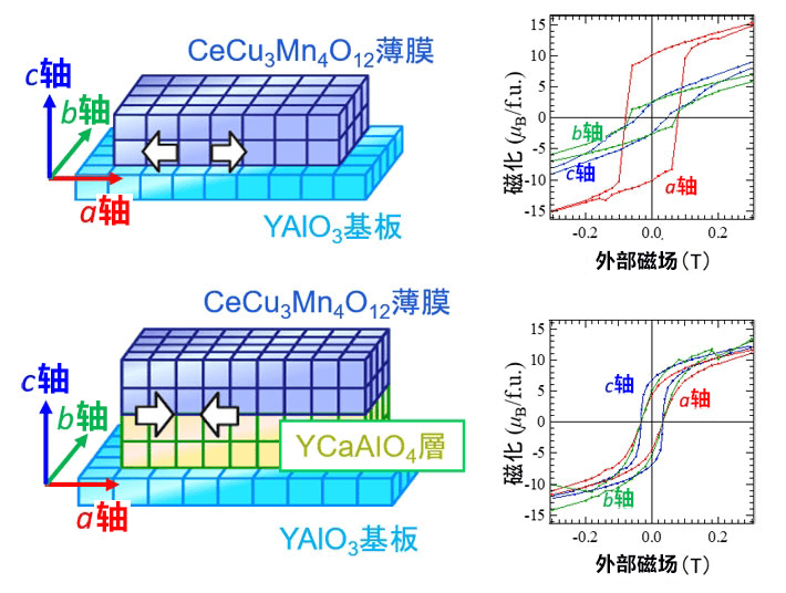 脈衝雷射沉積法成功製成四重鈣鈦礦薄膜，有助開發新型電磁材料