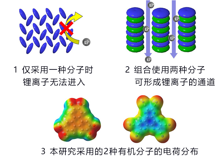 混合兩種有機物質，可大幅提高鋰電特性