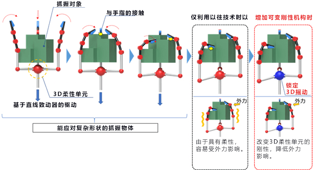 日本開發能抓握各種形狀物體的三指機械手