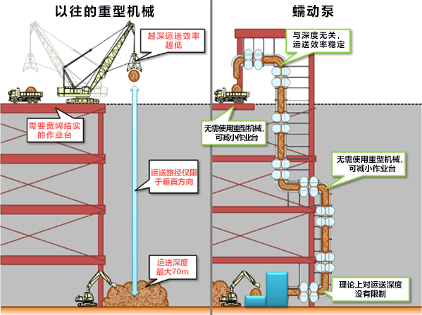 日本製成全球首個能運送沙土的蠕動泵