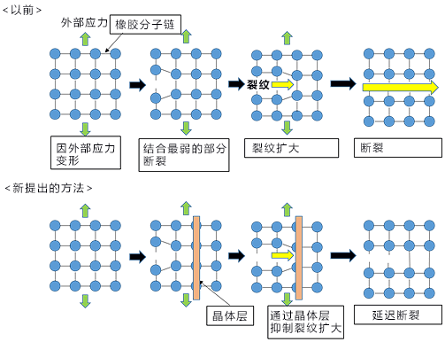 人工肌肉壽命最大達到100倍，計劃應用於佩戴式輔助裝置