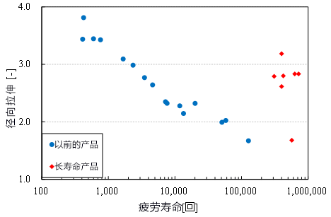 人工肌肉壽命最大達到100倍，計劃應用於佩戴式輔助裝置