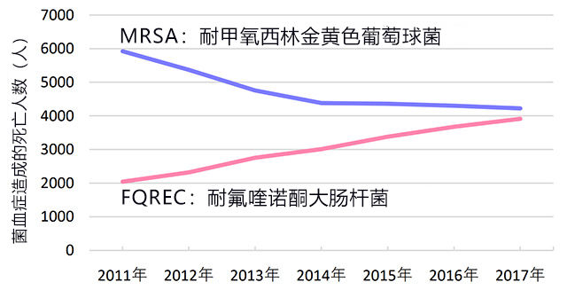 日本首次公佈抗藥性細菌一年造成逾8000人死亡