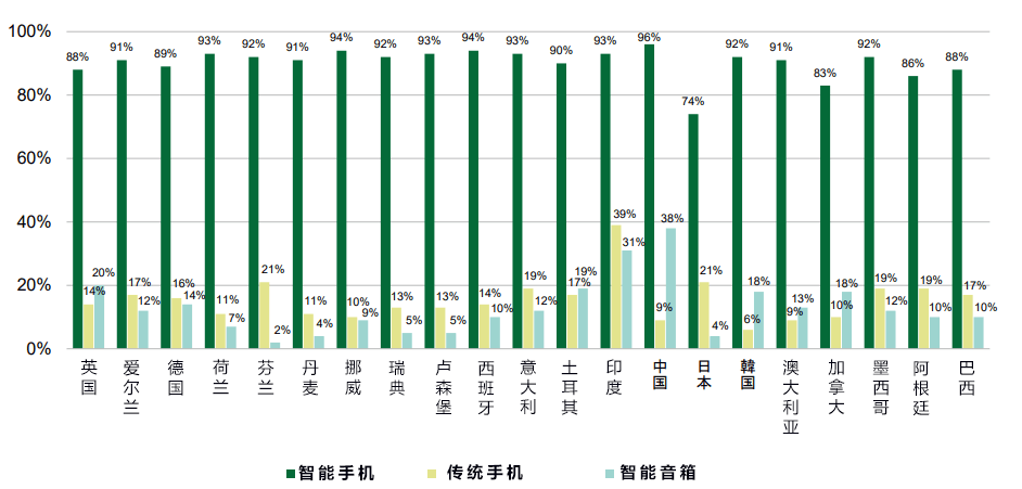 調查：70%日本人對5G興趣不大，與中國等國相比差距明顯