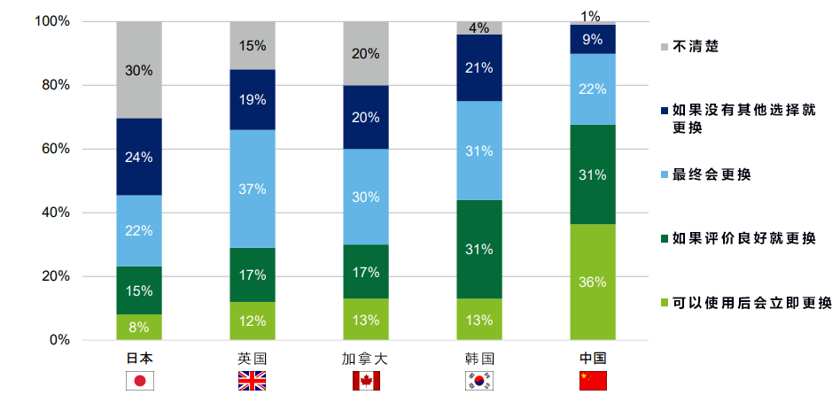 調查：70%日本人對5G興趣不大，與中國等國相比差距明顯