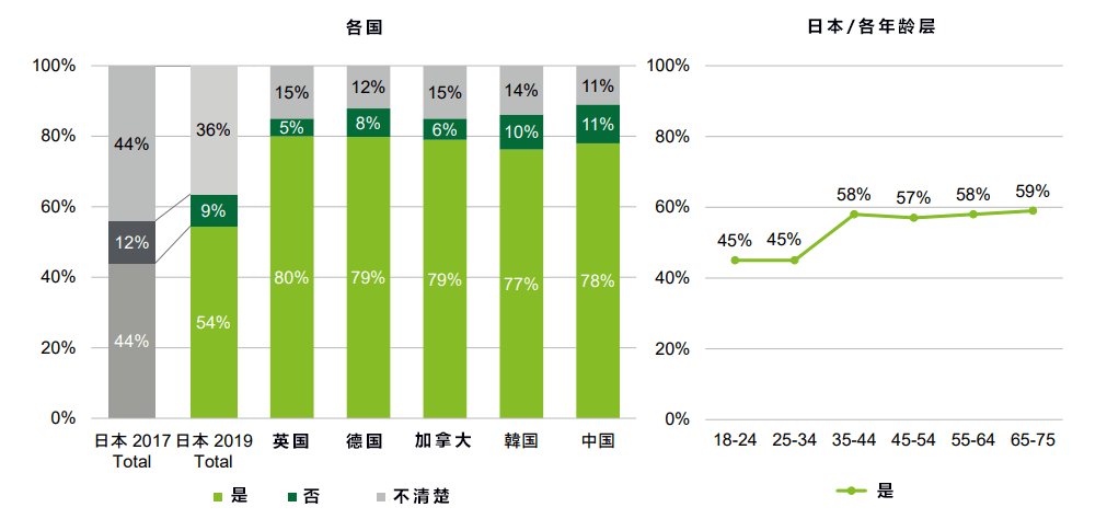 調查：70%日本人對5G興趣不大，與中國等國相比差距明顯