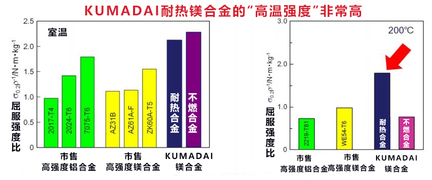 熊本大學KUMADAI耐熱鎂合金成功實施不燃化，有望用於飛機部件