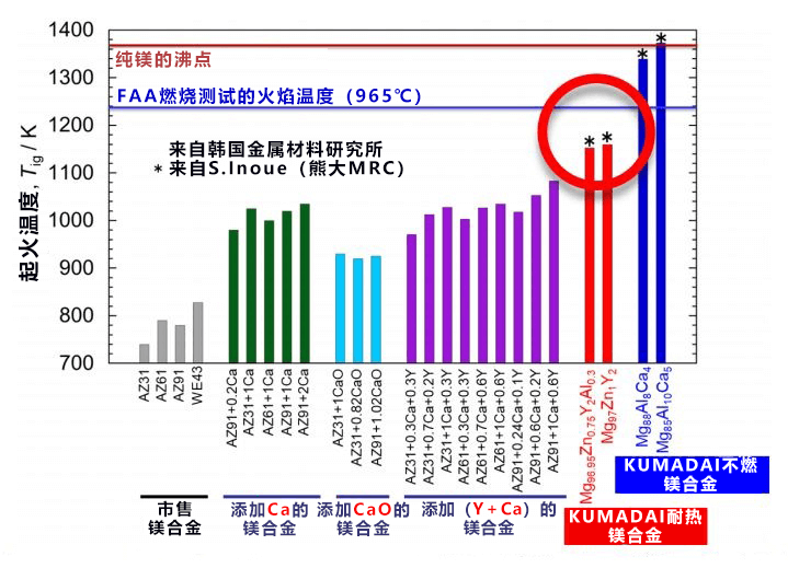 熊本大學KUMADAI耐熱鎂合金成功實施不燃化，有望用於飛機部件