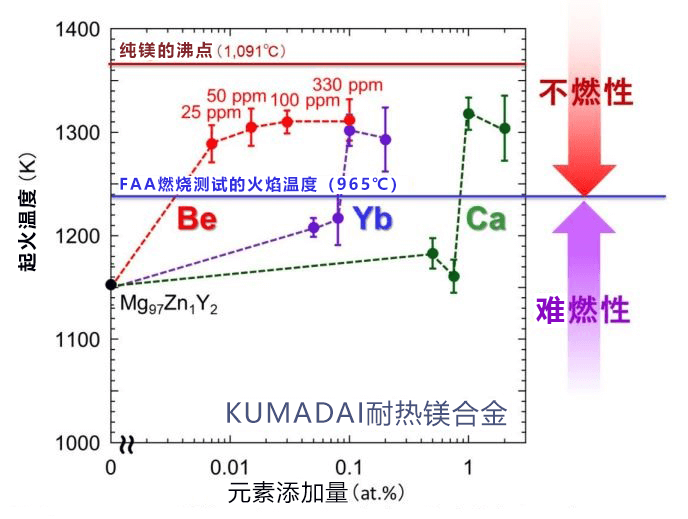 熊本大學KUMADAI耐熱鎂合金成功實施不燃化，有望用於飛機部件