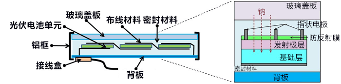 日本產綜研開發出抑制兆瓦級光伏電站的光伏電池輸出功率降低的技術