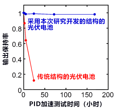 日本產綜研開發出抑制兆瓦級光伏電站的光伏電池輸出功率降低的技術