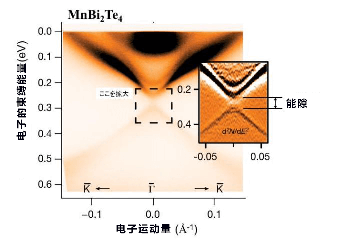 全球首次發現反鐵磁拓撲絕緣體、有望加速發現未知基本粒子軸子