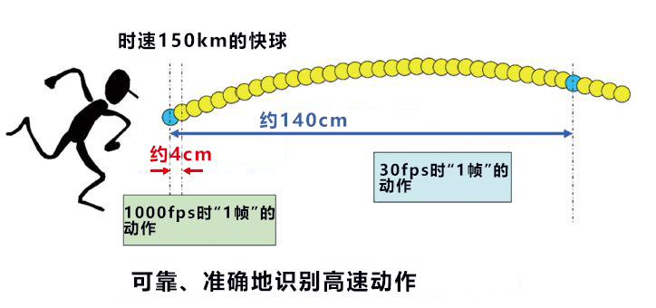 捕捉1毫秒動作的機械眼，革新智慧系統