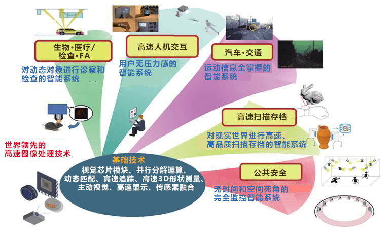 捕捉1毫秒動作的機械眼，革新智慧系統