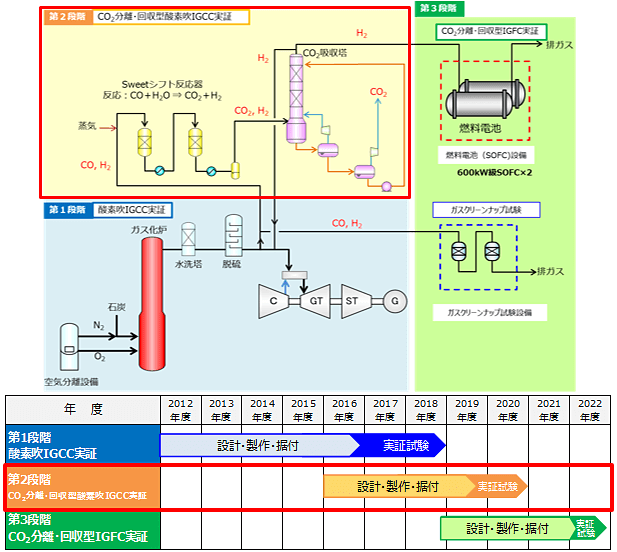 日本起動二氧化碳分離回收型吹氧風煤氣化聯合循環發電實證試驗