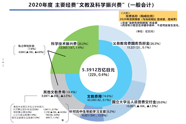 2020年度日本科技振興費爲1.3565萬億日元，共創平台支援預算爲138億日元