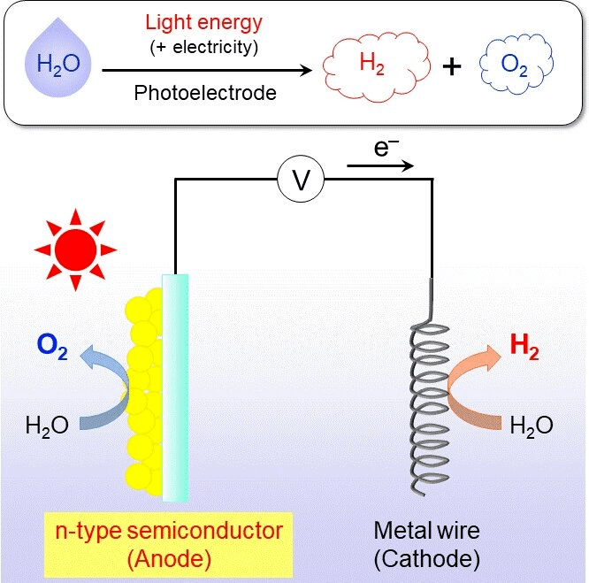 東京工業大學發現光分解水的新型氟氧化物材料