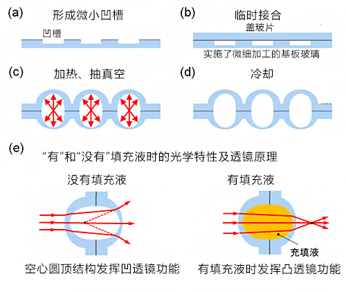 用玻璃吹製原理製作玻璃微透鏡，可高精度、簡便快捷地批量生產