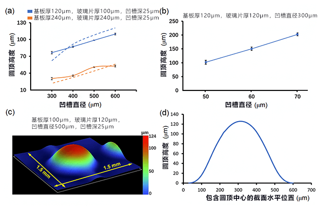 用玻璃吹製原理製作玻璃微透鏡，可高精度、簡便快捷地批量生產