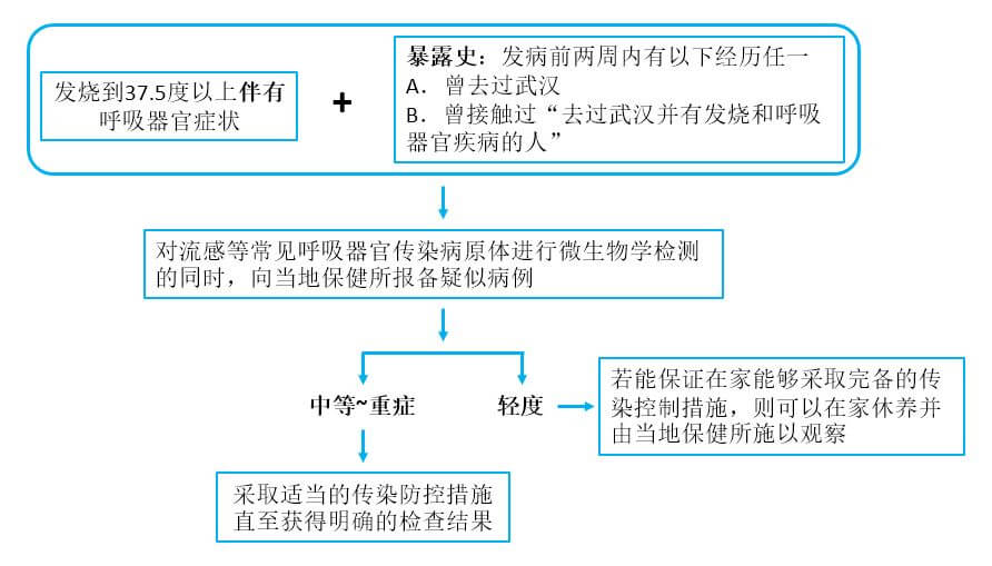 日本發佈新型冠狀病毒傳染病的收治及院内傳染因應方針