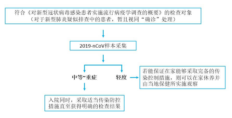 日本發佈新型冠狀病毒傳染病的收治及院内傳染因應方針