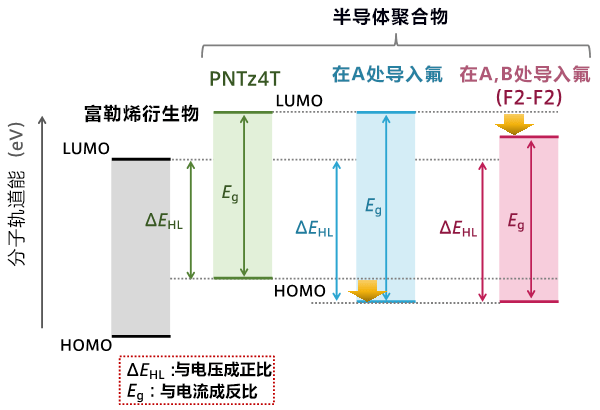 日本開發出提高塗覆型有機薄膜光伏電池效率的半導電聚合物