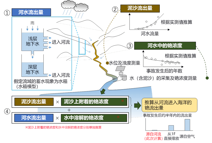 福島核泄漏到底有多少銫經由河流進入了海洋？日本首次公開測量及推算結果