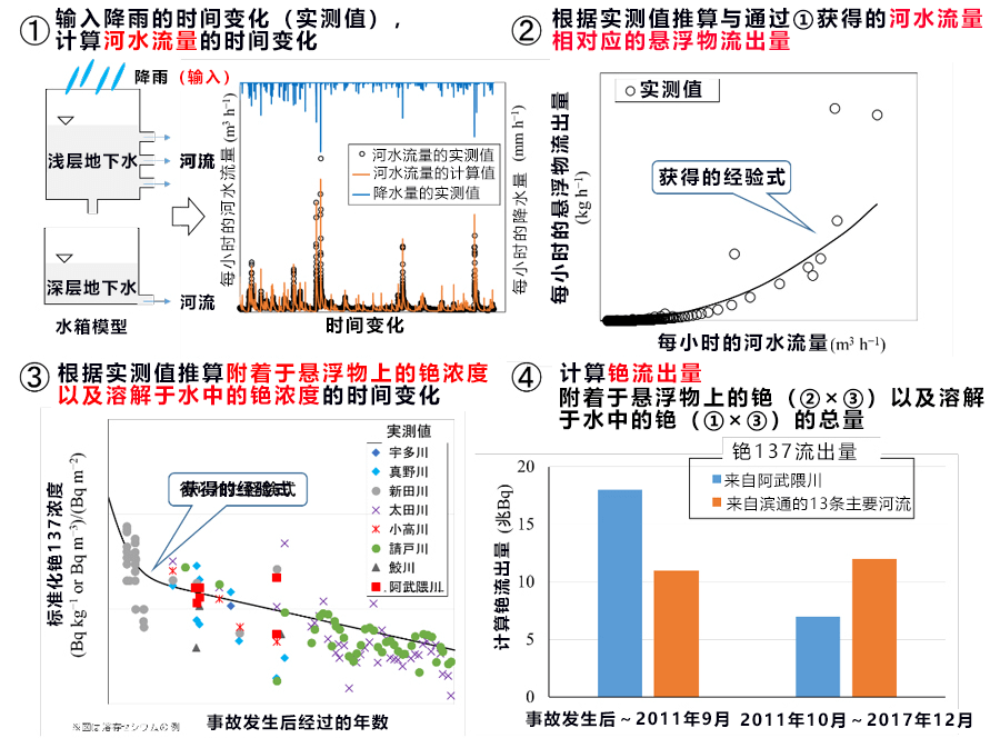 福島核泄漏到底有多少銫經由河流進入了海洋？日本首次公開測量及推算結果