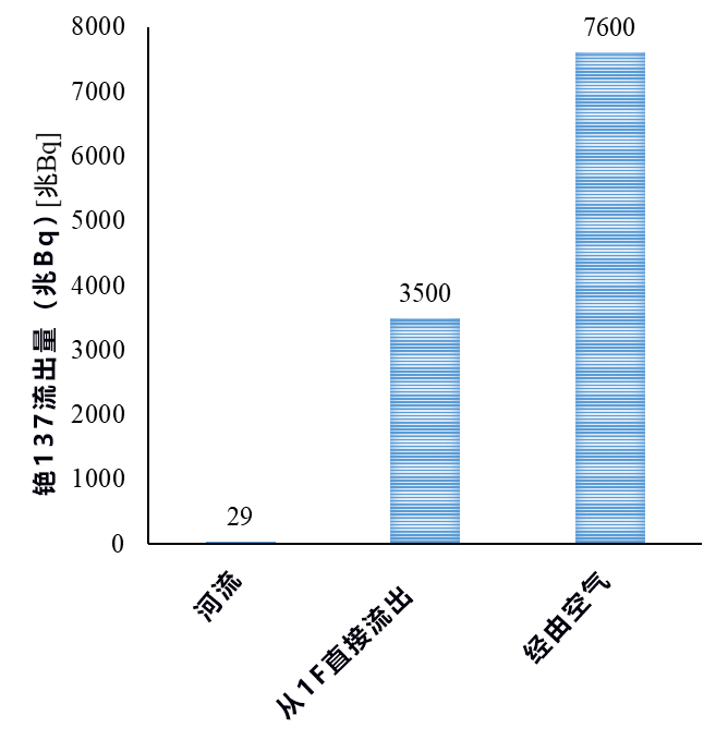 福島核泄漏到底有多少銫經由河流進入了海洋？日本首次公開測量及推算結果