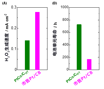 電解質膜耐久性提高4倍以上！日本全球首次開發出大幅抑制燃料電池劣化的鉑‐鈷合金氫電極觸媒