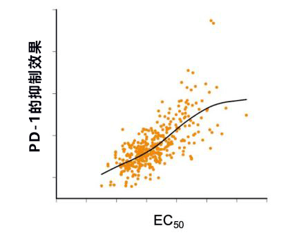 日本查清PD-1調控T細胞基因表現的機制