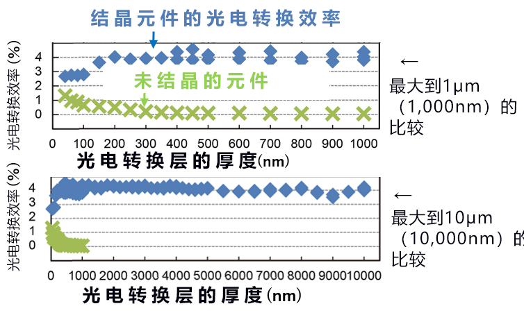 讓有機色素結晶，即使10微米厚度也能進行光電轉換