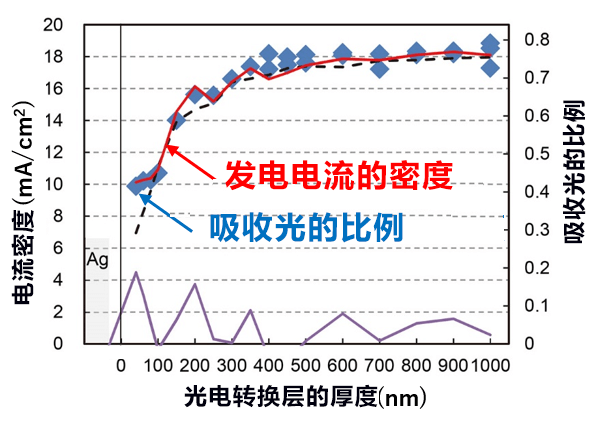 讓有機色素結晶，即使10微米厚度也能進行光電轉換