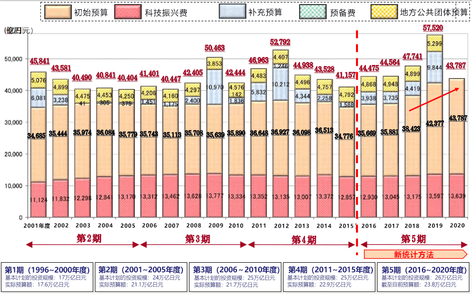 2020年度科技預算案公開，5年26萬億日元目標難以實施