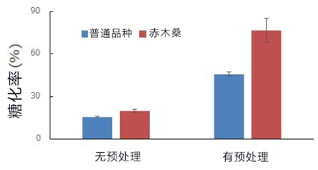 東京農工大學解密加工性優異的紅桑樹