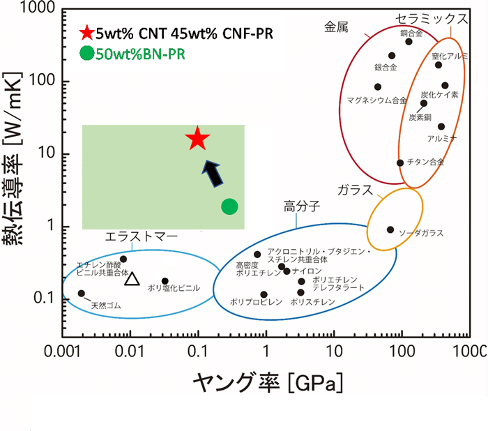 日本開發出導熱率媲美金屬的橡膠複材