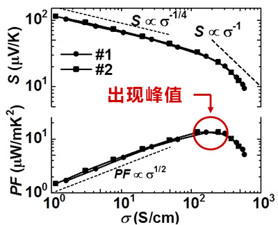 導電性聚合物焦熱電轉換性能新發現，有望實施柔性IoT電流源