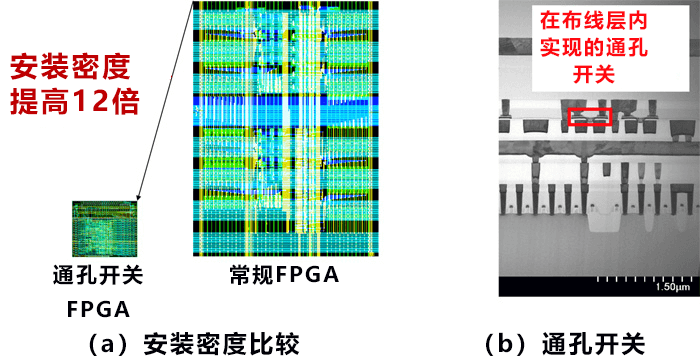 新一代FPGA晶片、無需使用電晶體即可實施12倍高密度安裝