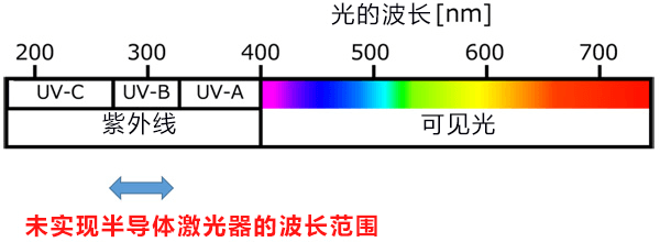 日本開發成功全球首款中波長紫外半導體雷射