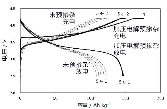 東大開發加壓電解預摻雜技術，可增加鋰電容量